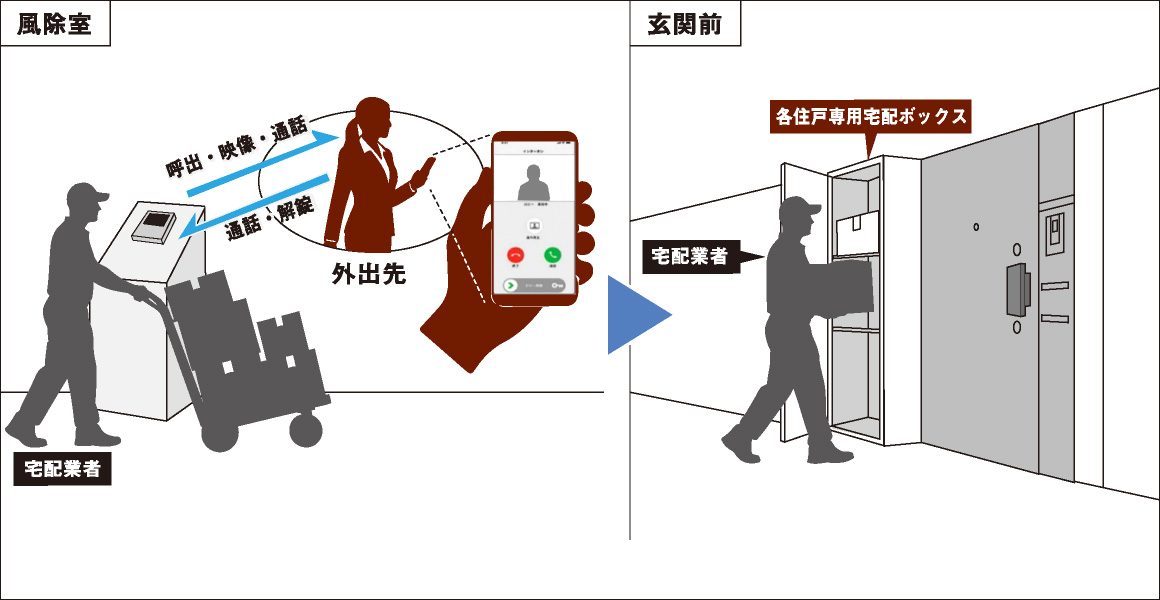 戸別専用宅配ボックス