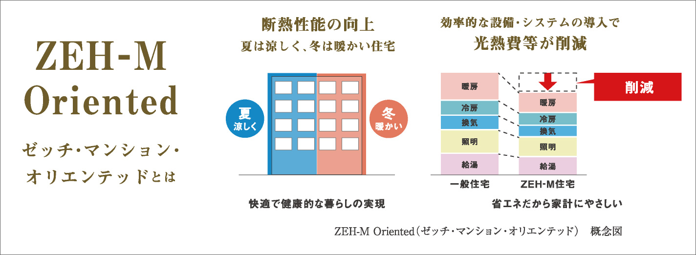 ZEH-M Oriented(ゼッチ・マンション・オリエンテッド)